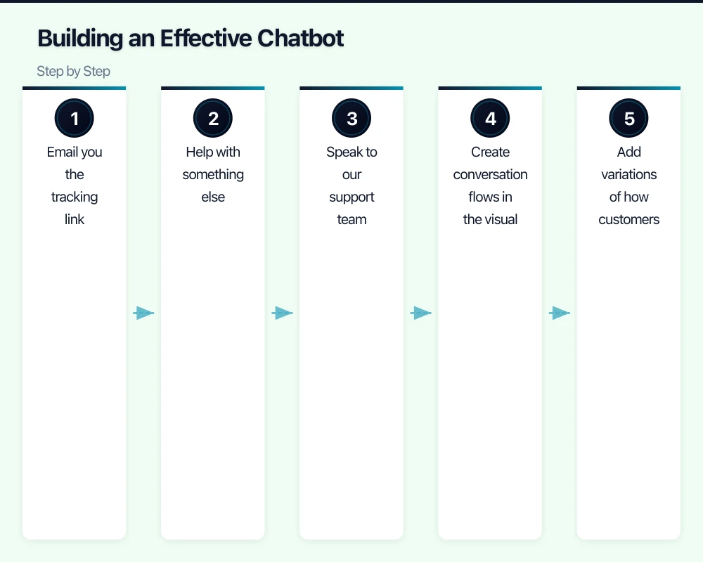 Building an Effective Chatbot: Step by Step Infographic