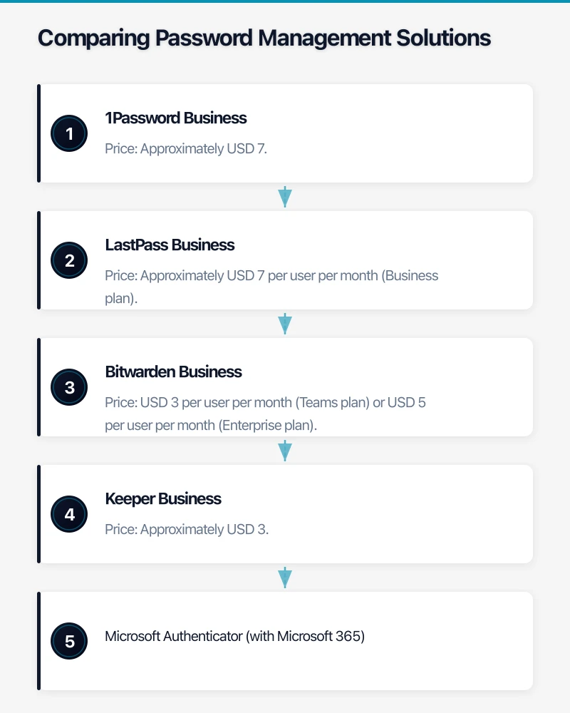 Why Your Business Needs a Password Manager Infographic