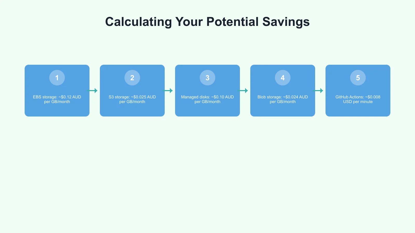 Calculating Your Potential Savings Infographic