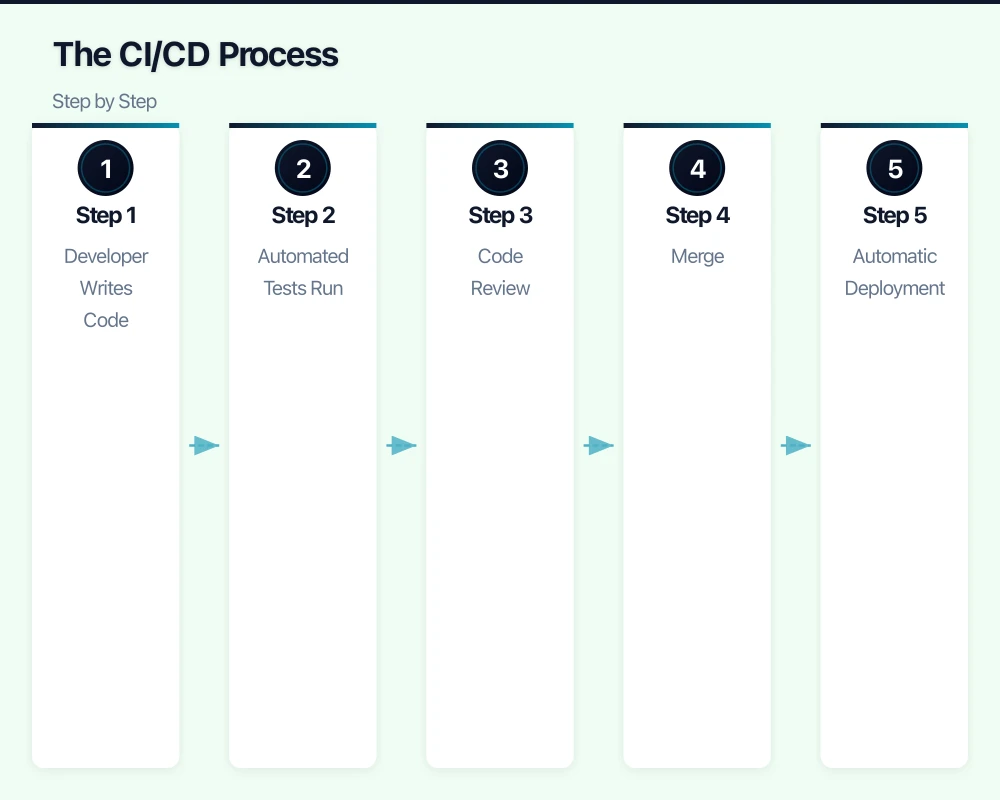 The CI/CD Process: Step by Step Infographic