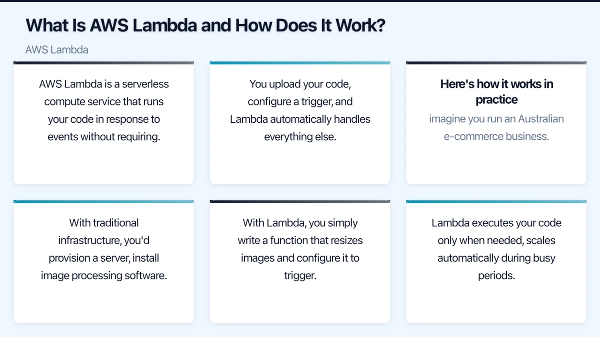 What Is AWS Lambda and How Does It Work? Infographic