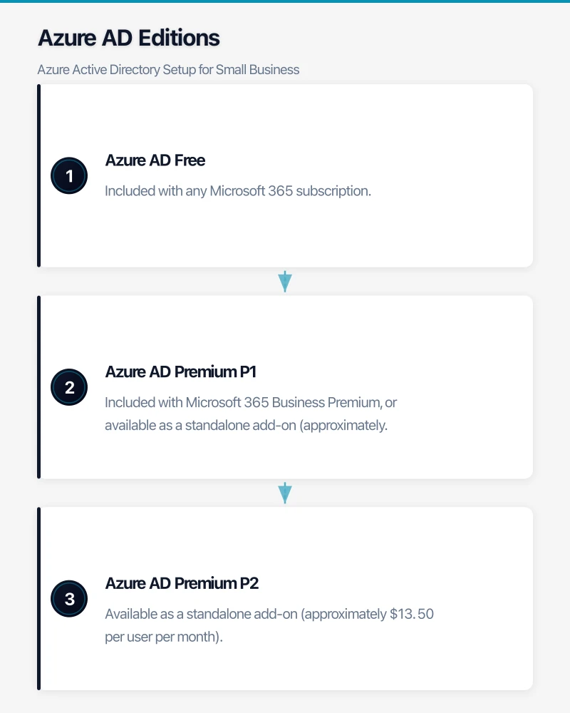 What Azure AD Does for Your Business Infographic