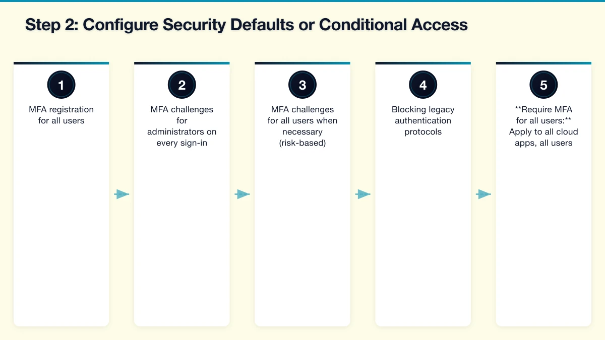 Step 1: Verify Your Tenant Configuration Infographic