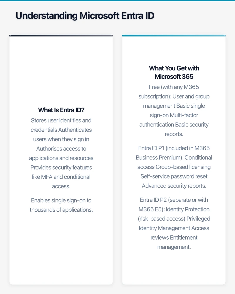 Securing Identities: MFA and Beyond Infographic