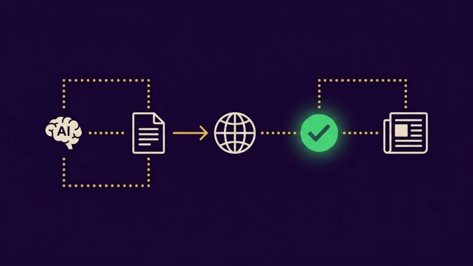 Verification flow — AI claim to source URL to semantic check to verified output