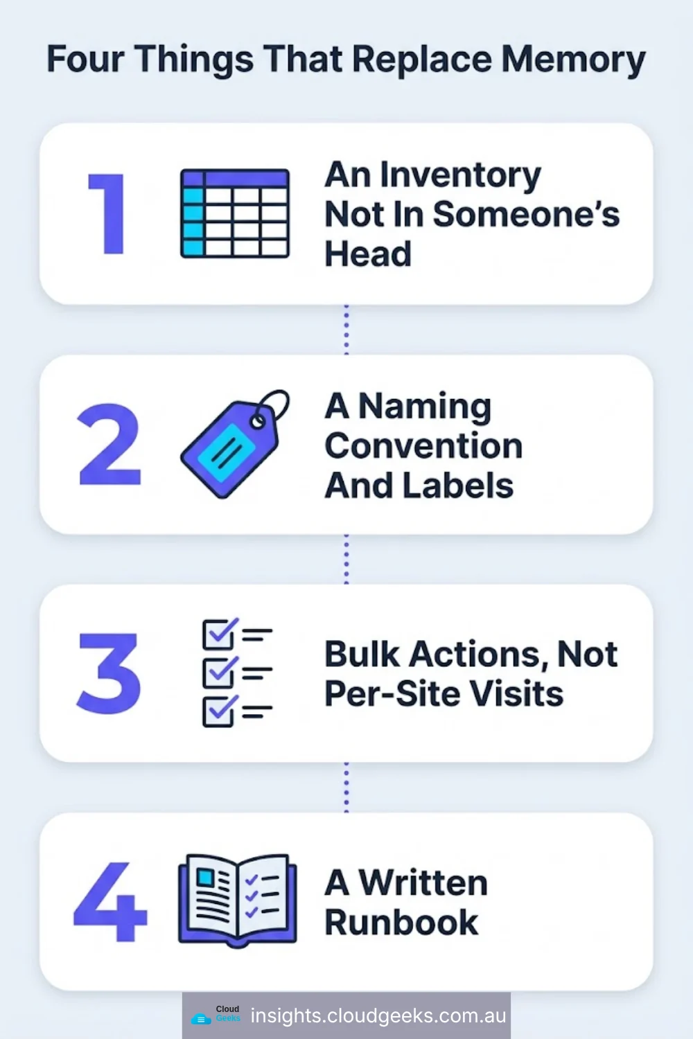 Four things that replace memory: an inventory, a naming convention, bulk actions, a written runbook