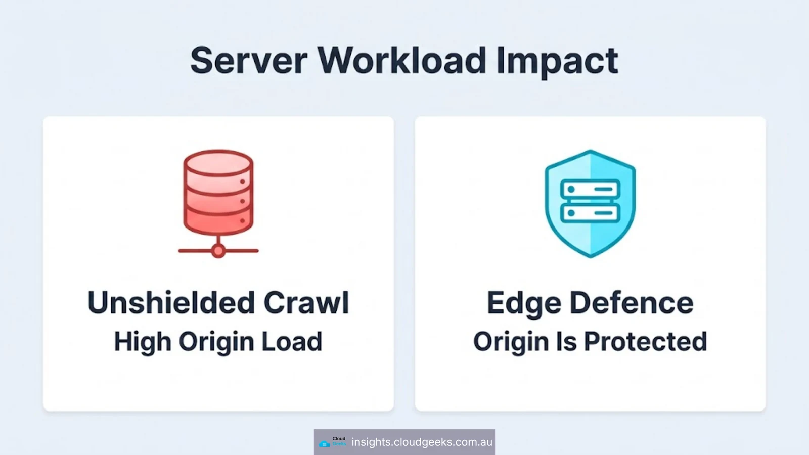 Server workload impact: an unshielded crawl means high origin load, edge defence protects the origin
