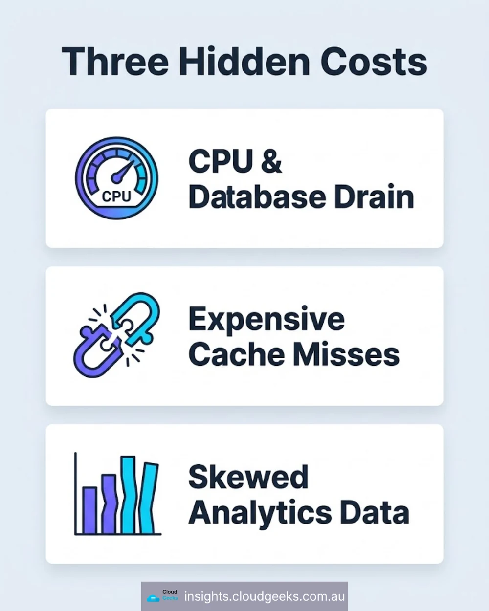 Three hidden costs: CPU and database drain, expensive cache misses, skewed analytics data