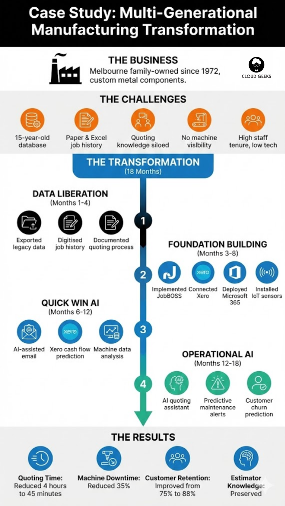 Detailed 18-month transformation case study of Melbourne family-owned manufacturing company since 1972 - challenges included 15-year-old database no API customer records paper Excel job history senior estimator knowledge dependency no machine visibility 15-plus years employee tenure limited tech experience, transformation timeline months 1-4 data liberation CSV export Xero migration 10 years digitized jobs estimator documentation, months 3-8 JobBOSS implementation Xero integration Microsoft 365 deployment IoT sensors on machines, months 6-12 AI-assisted email drafting Xero cash flow prediction machine sensor analysis, months 12-18 AI quoting assistant predictive maintenance customer churn prediction, results quoting time reduced 4 hours to 45 minutes machine downtime reduced 35 percent customer retention improved 75 to 88 percent estimator knowledge preserved, key learnings start where pain greatest involve veterans accept imperfection celebrate monthly progress