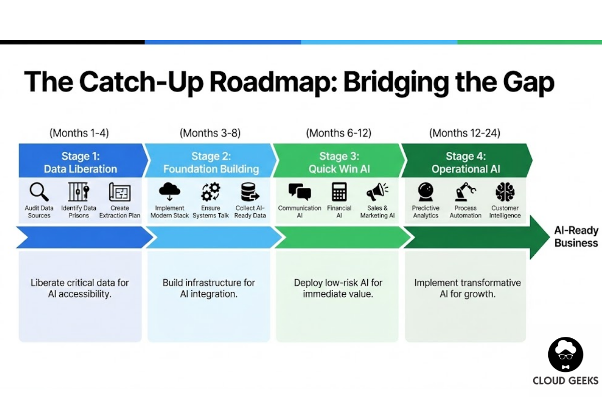 Four-stage catch-up roadmap for established SMBs - Stage 1 Data Liberation months 1-4 audit data sources identify data prisons create extraction plan move accounting to cloud consolidate CRM digitize paper records document tribal knowledge, Stage 2 Foundation Building months 3-8 implement modern core stack Xero MYOB CRM communication tools ensure system integrations start collecting AI-ready data, Stage 3 Quick Win AI months 6-12 deploy communication AI financial AI sales marketing AI in low-risk areas while foundation continues, Stage 4 Operational AI months 12-24 implement predictive analytics process automation customer intelligence with full transformative capabilities