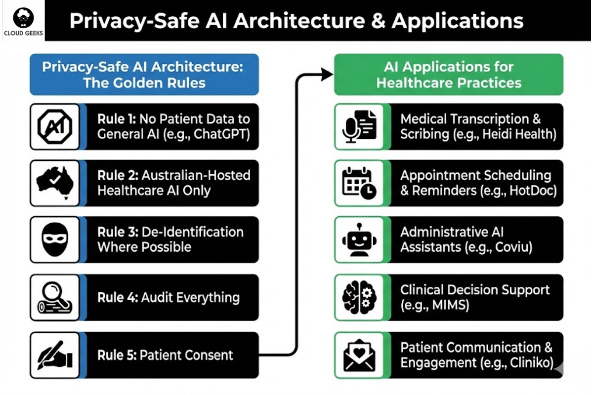 Architecture diagram showing privacy-safe healthcare AI implementation with Australian-hosted servers, encrypted data flows, de-identification layers, audit logging, and clear separation between AI processing zones and patient record systems