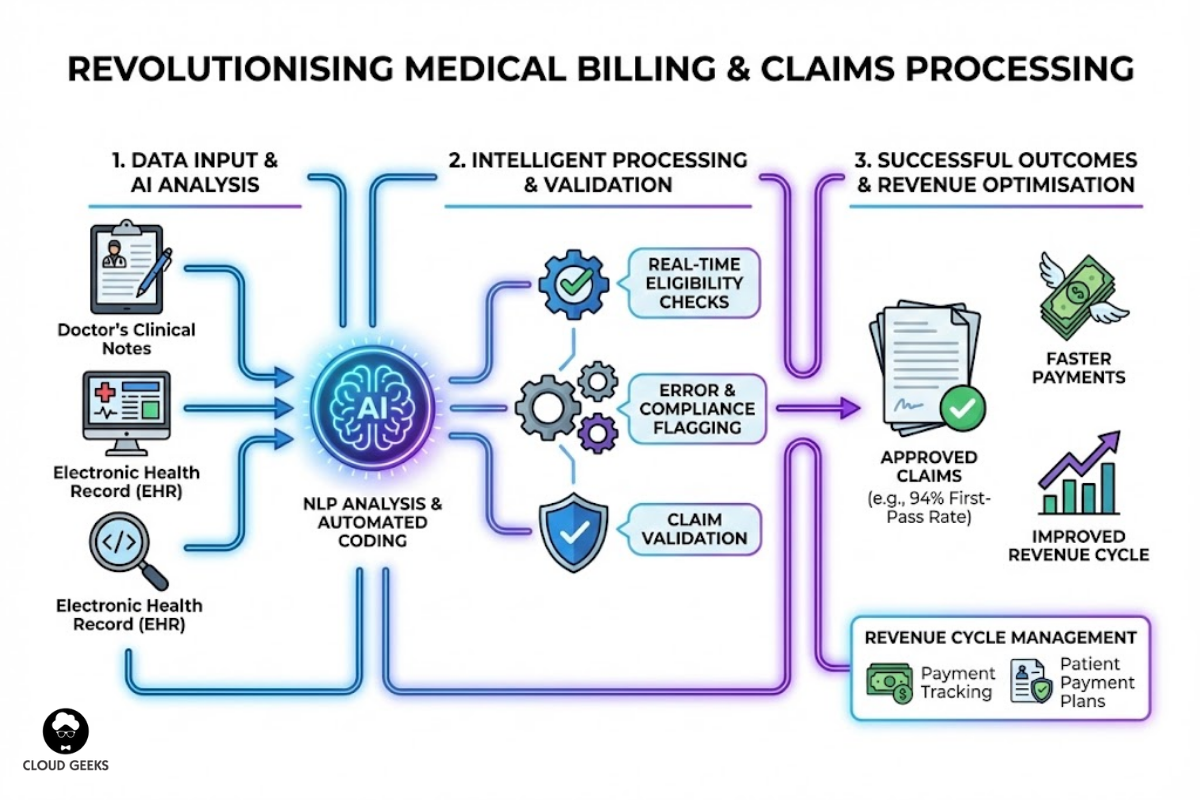 Automated medical billing workflow showing AI analyzing clinical notes to generate appropriate billing codes, real-time verification of patient eligibility, automated Medicare and private insurance claim submissions, and predictive analytics flagging claims likely to be disputed