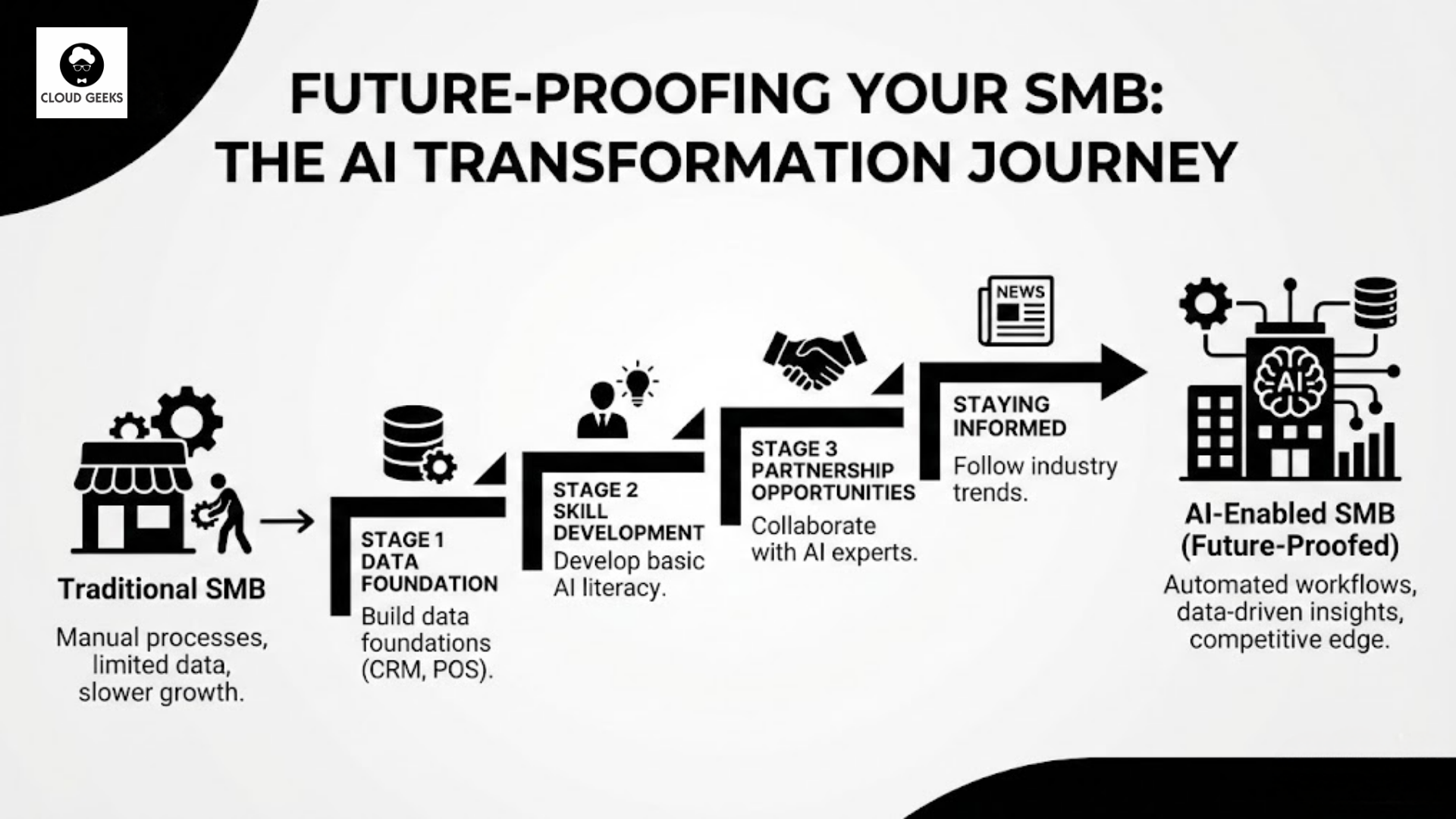 AI maturity journey showing progression from initial pilot projects through data foundation building, staff skill development, strategic partnerships, to advanced AI integration, with milestones and investment levels at each stage for sustainable long-term AI adoption