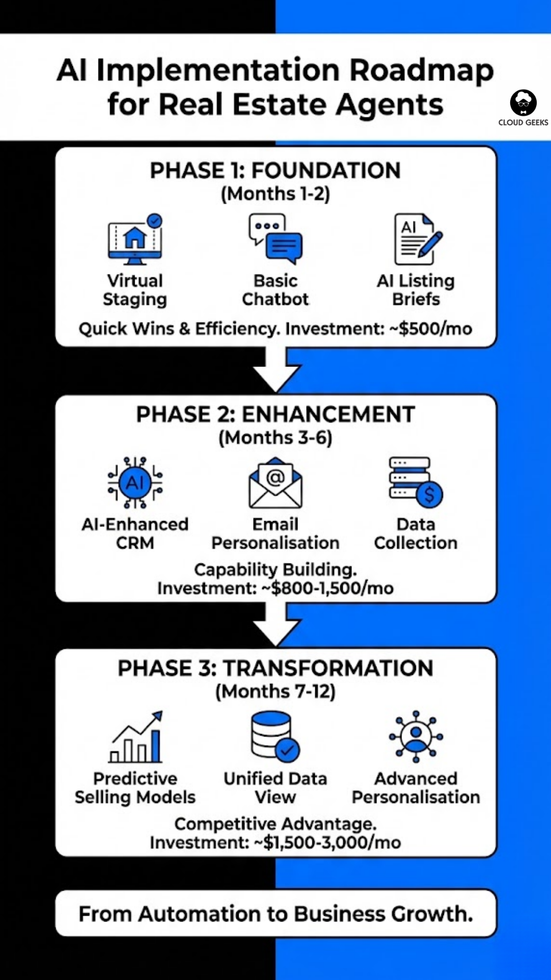 Three-phase implementation roadmap showing Foundation phase with basic AI tools, Enhancement phase with integrated CRM and predictive analytics, and Transformation phase with full competitive advantage through advanced AI capabilities