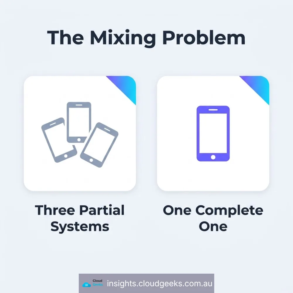 The mixing problem: three partial systems against one complete one.