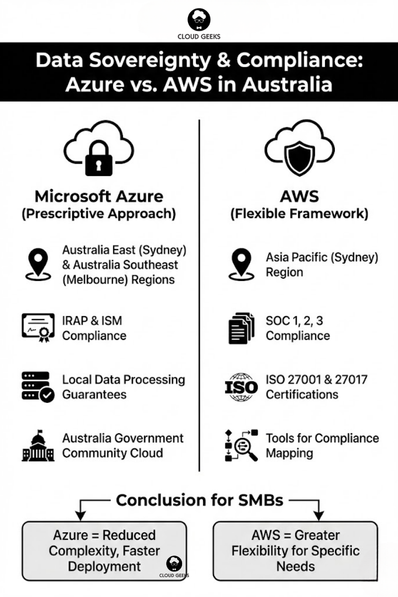 Data Sovereignty & Compliance: Azure vs AWS in Australia