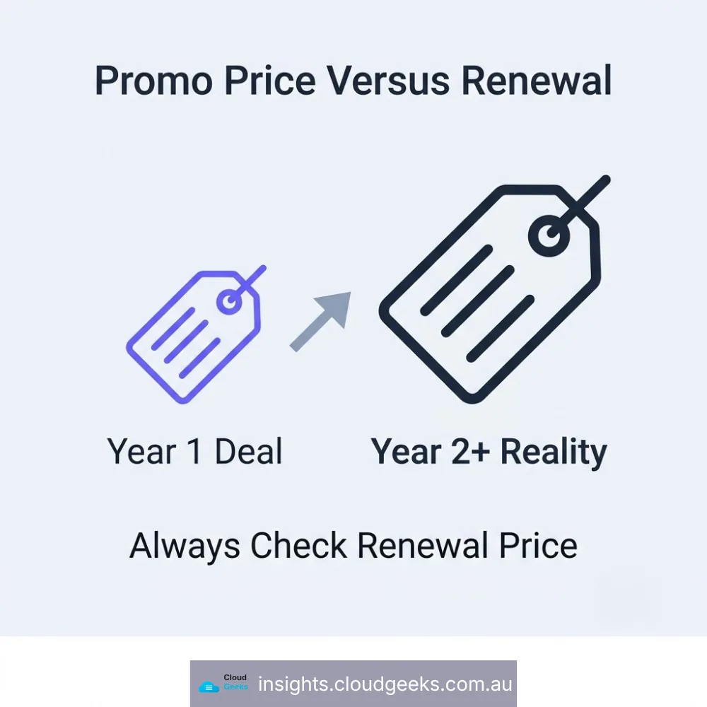 Promo price against renewal: the year one deal is not the year two reality. Always check the renewal price.