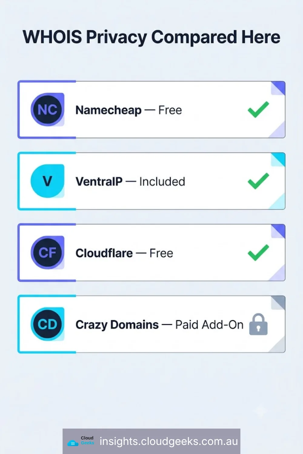 WHOIS privacy compared: free with Namecheap, included with VentraIP, free with Cloudflare, a paid add-on with Crazy Domains.