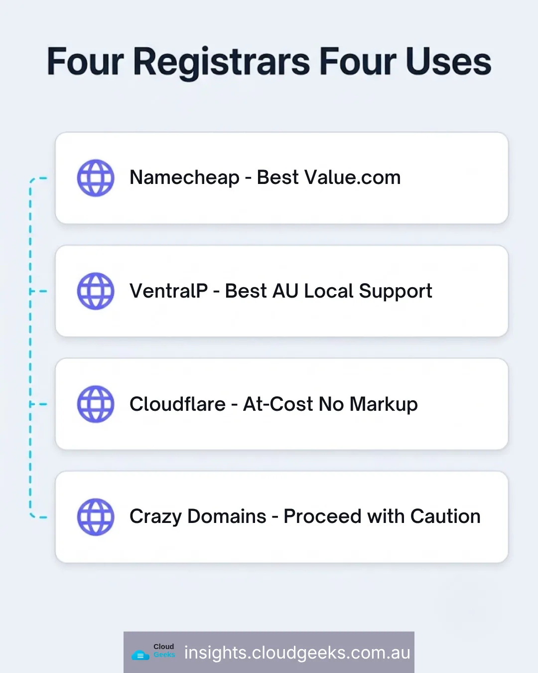 Four registrars, four uses: Namecheap best value for .com, VentraIP best Australian local support, Cloudflare at cost with no markup, Crazy Domains proceed with caution.