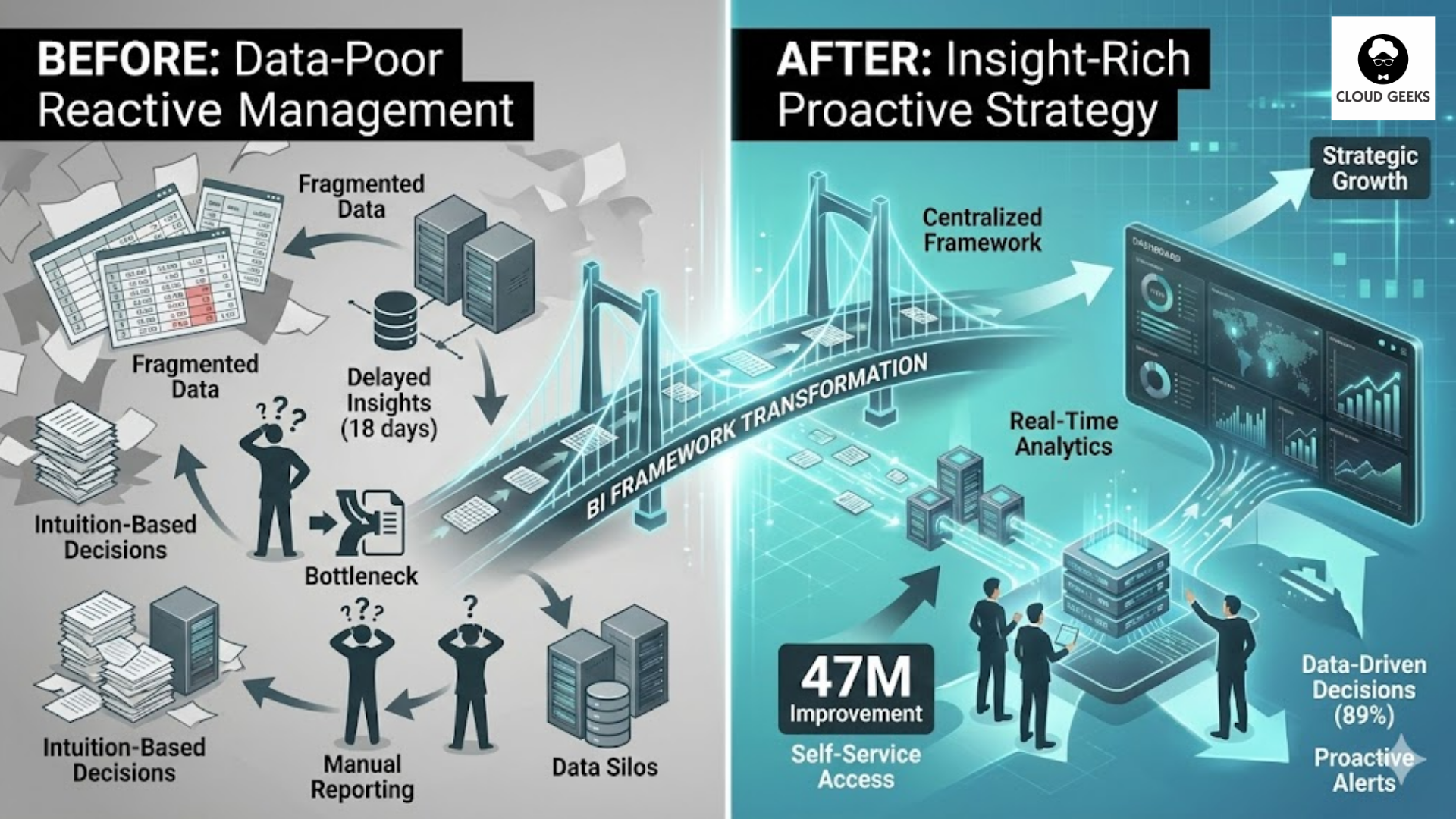Before and after BI implementation comparison
