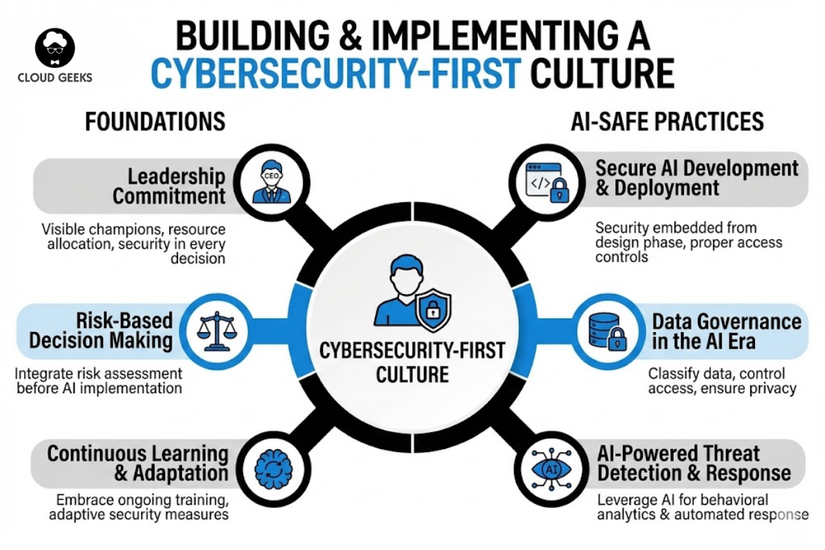 Building & Implementing a Cybersecurity-First Culture