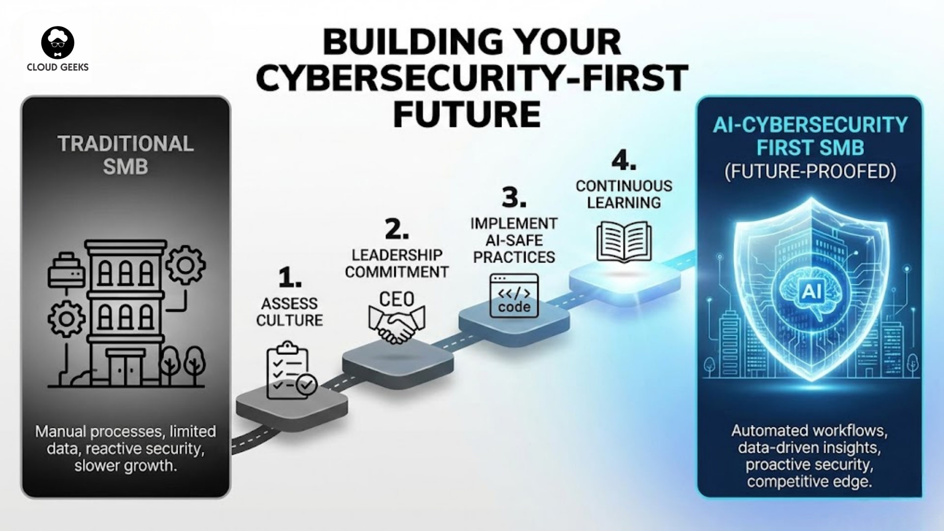 Building Your Cybersecurity-First Future