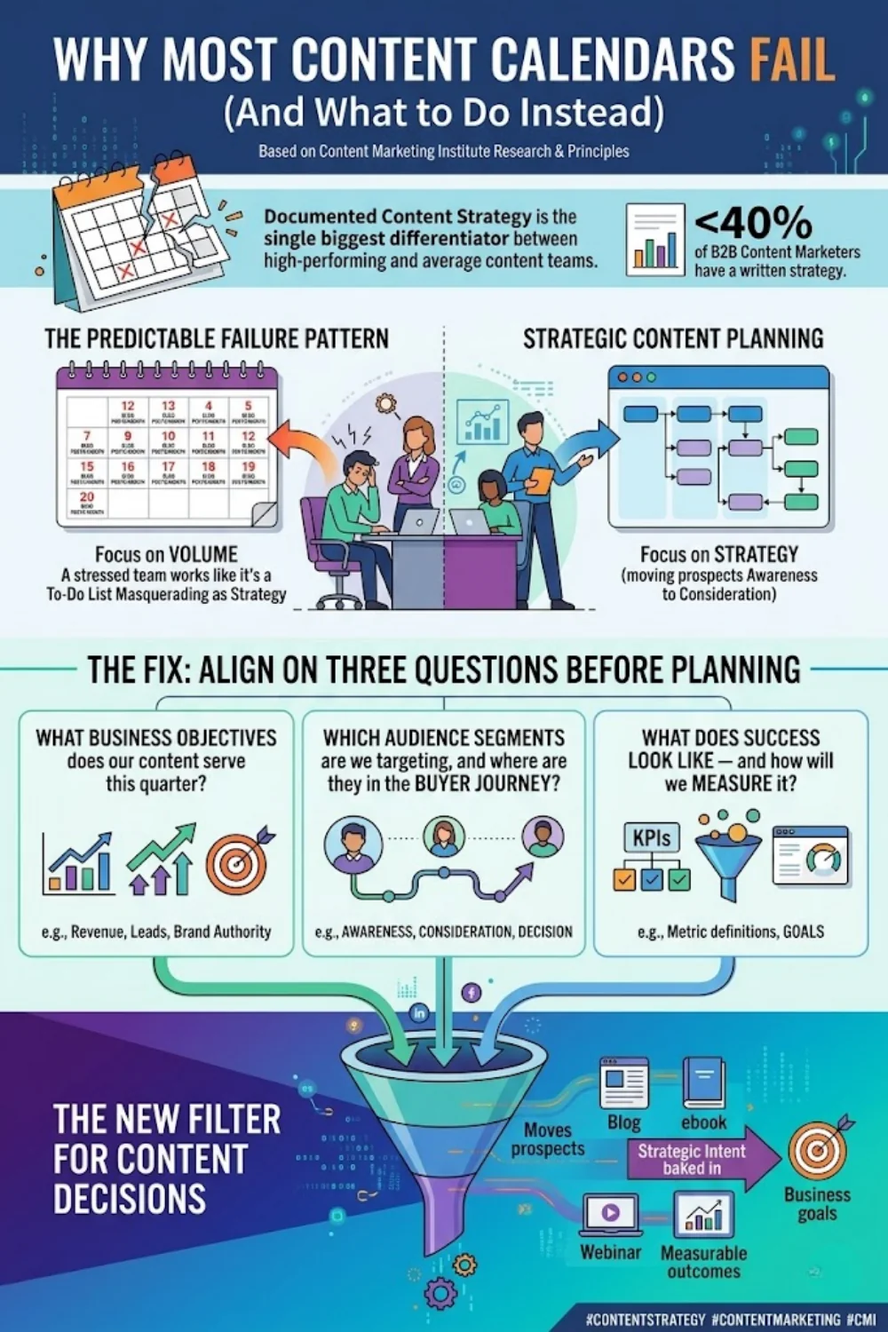 Why most content calendars fail — strategic questions and the funnel filter for content decisions