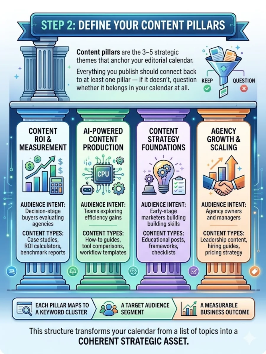 Step 2: Define your content pillars — four-pillar example with audience, content types, and the keyword/audience/outcome mapping