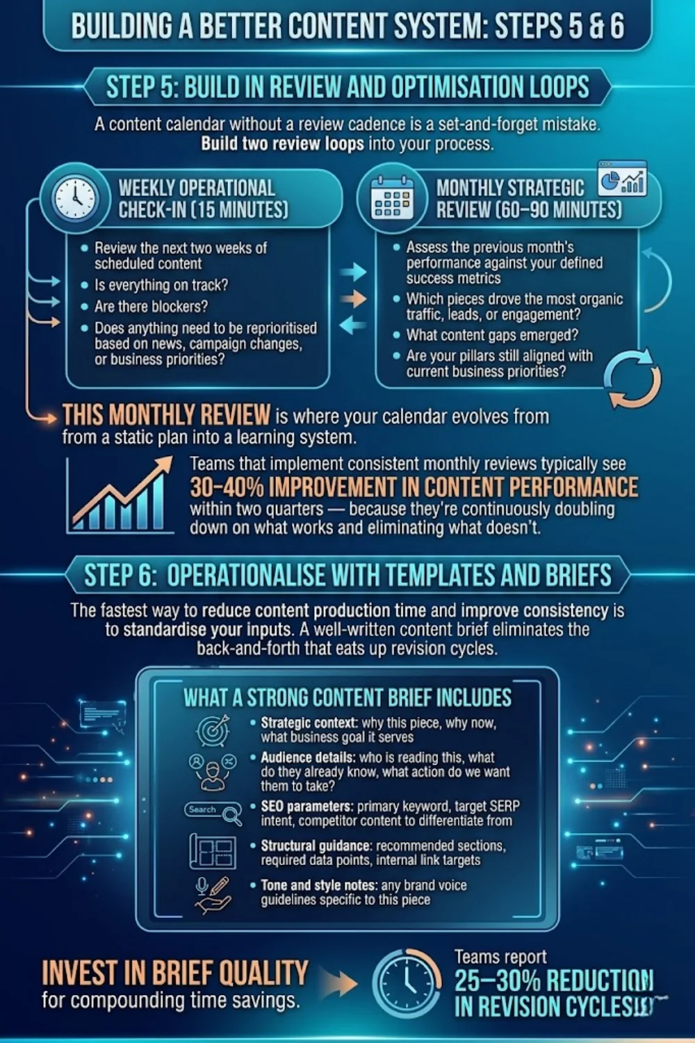 Steps 5 and 6 — weekly and monthly review loops, plus the strong content-brief checklist for compounding time savings