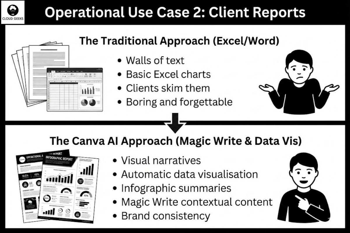 Client Reports with Canva AI