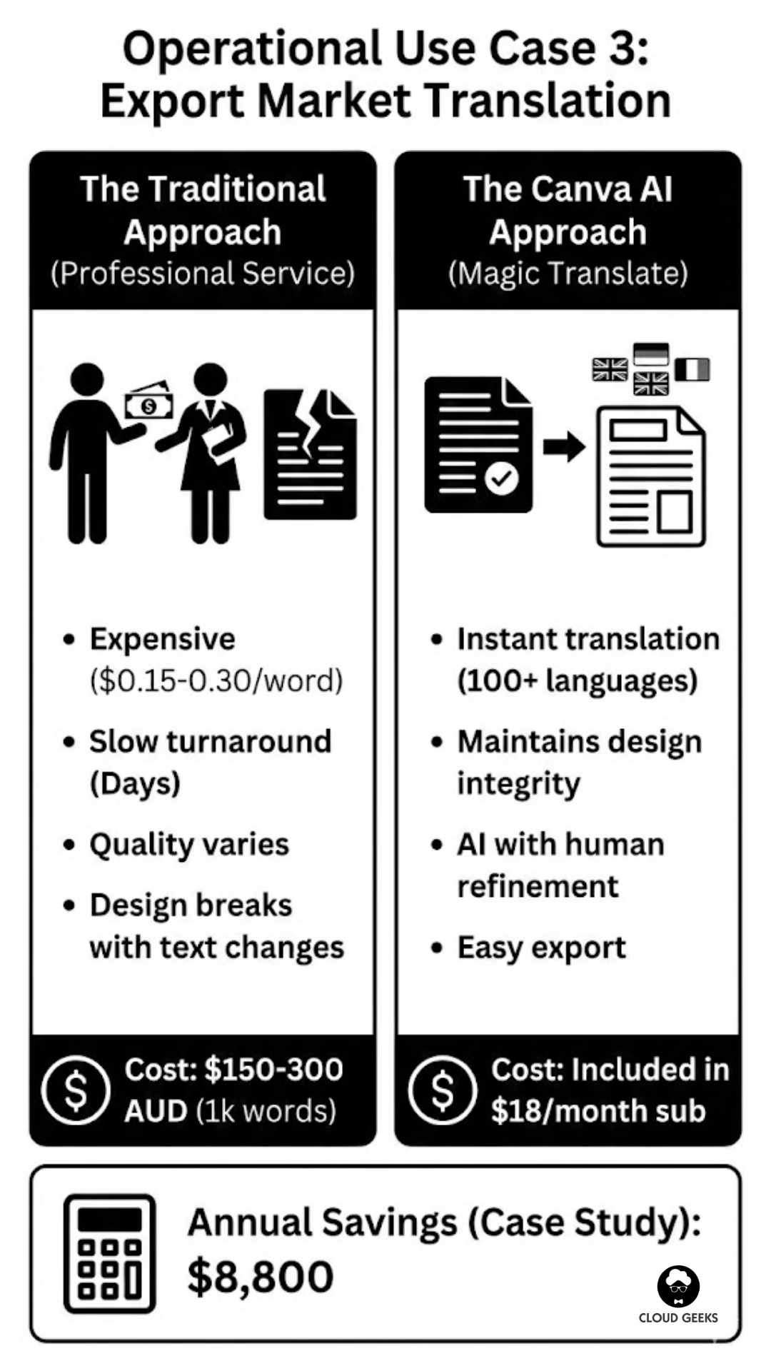 Export Market Translation with Canva AI