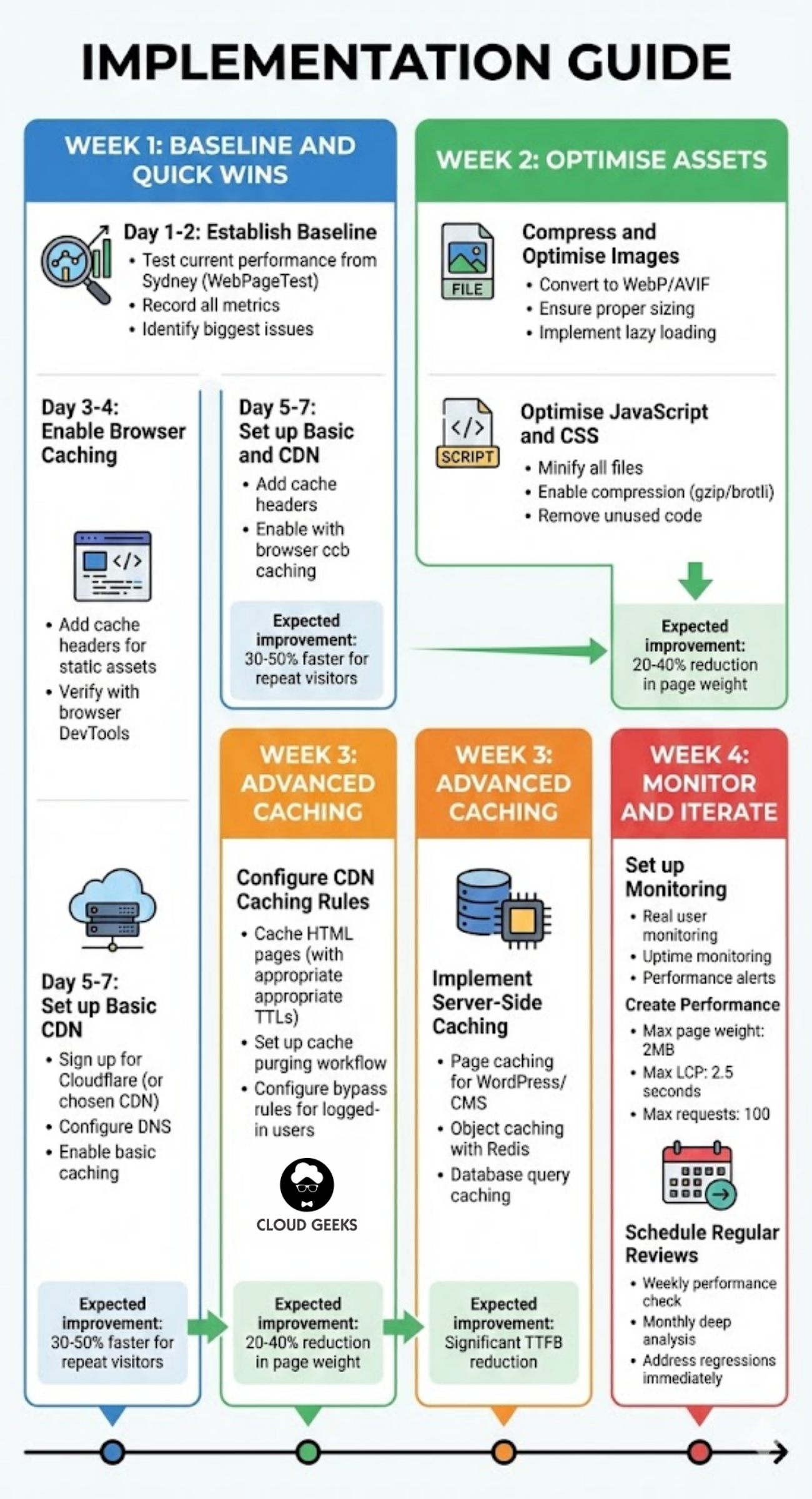 Four-week caching and CDN implementation roadmap - Week 1 establish performance baseline enable browser caching set up basic CDN expect 30-50 percent faster repeat visits, Week 2 optimize compress images convert to WebP AVIF minify JavaScript CSS remove unused code expect 20-40 percent page weight reduction, Week 3 advanced caching configure CDN rules set up cache purging implement server-side caching expect significant TTFB reduction, Week 4 monitor iterate with real user monitoring uptime checks performance budgets weekly reviews monthly analysis