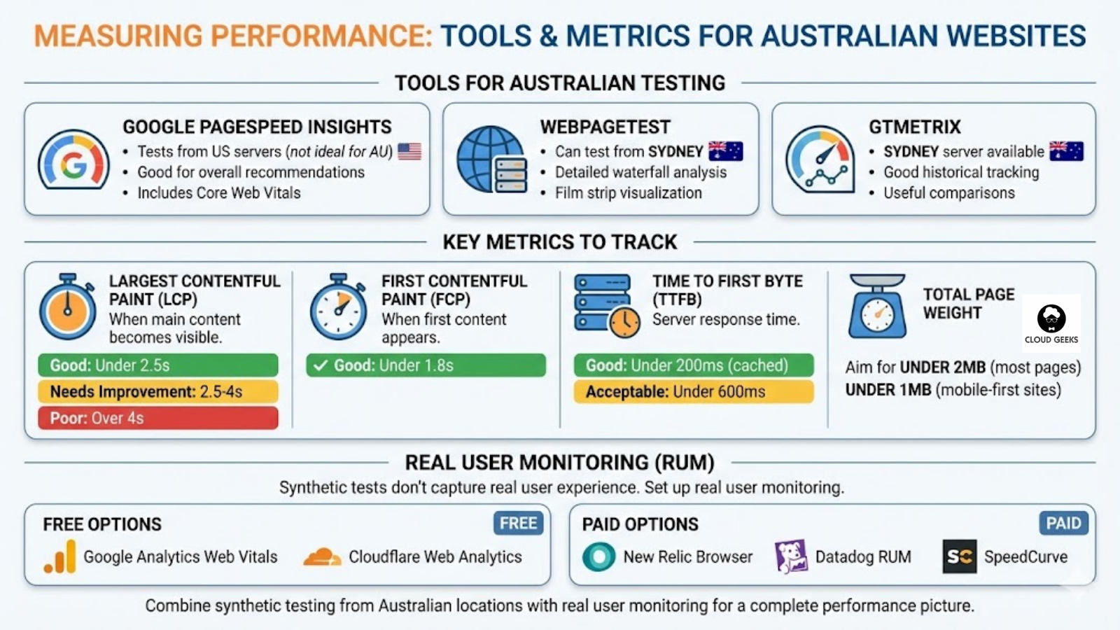 Website performance measurement guide - testing tools including Google PageSpeed Insights WebPageTest with Sydney server GTmetrix for Australian locations, key metrics LCP under 2.5s FCP under 1.8s TTFB under 600ms total page weight under 2MB, and real user monitoring options Google Analytics Web Vitals Cloudflare Analytics New Relic Datadog SpeedCurve