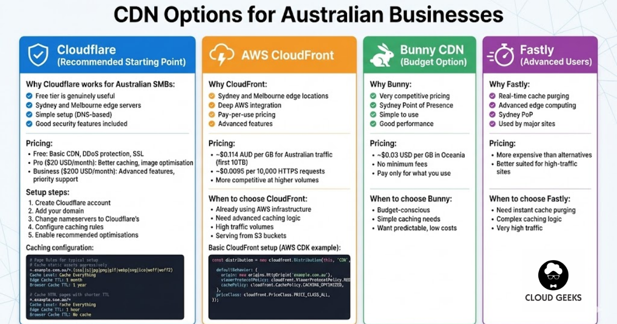 Comprehensive CDN options comparison for Australian businesses - Cloudflare with free tier Sydney Melbourne edges simple DNS setup recommended starting point pricing $0-$200 monthly, AWS CloudFront Sydney Melbourne locations deep AWS integration pay-per-use $0.114 per GB, Bunny CDN budget option $0.03 per GB Sydney PoP, Fastly advanced real-time purging Sydney PoP for high-traffic sites