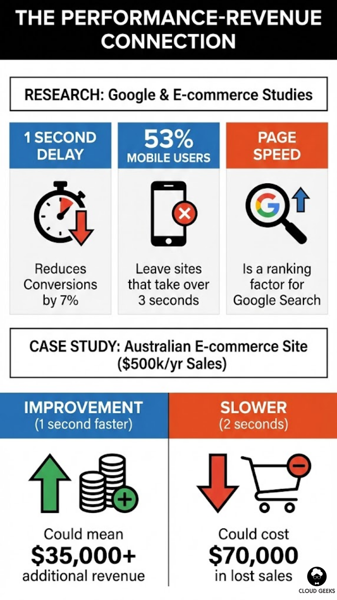 Graph showing website performance revenue connection - 1 second delay reduces conversions by 7 percent, 53 percent of mobile users abandon sites slower than 3 seconds, page speed affects Google Search ranking, example Australian e-commerce site losing $35,000 annually from 1 second slower load times or $70,000 from 2 second delays
