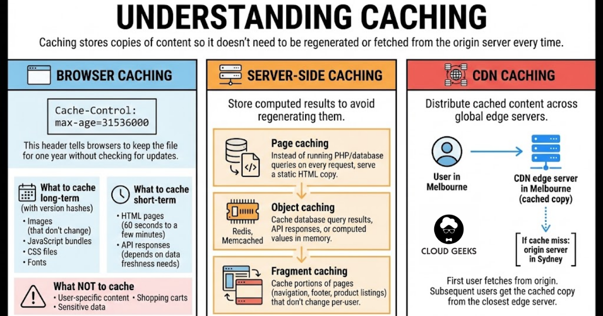 Diagram explaining three types of caching - browser caching with Cache-Control headers storing files locally for static assets fonts CSS JavaScript, server-side caching including page object and fragment caching using Redis Memcached for computed results, and CDN caching distributing content across global edge servers with Melbourne user example