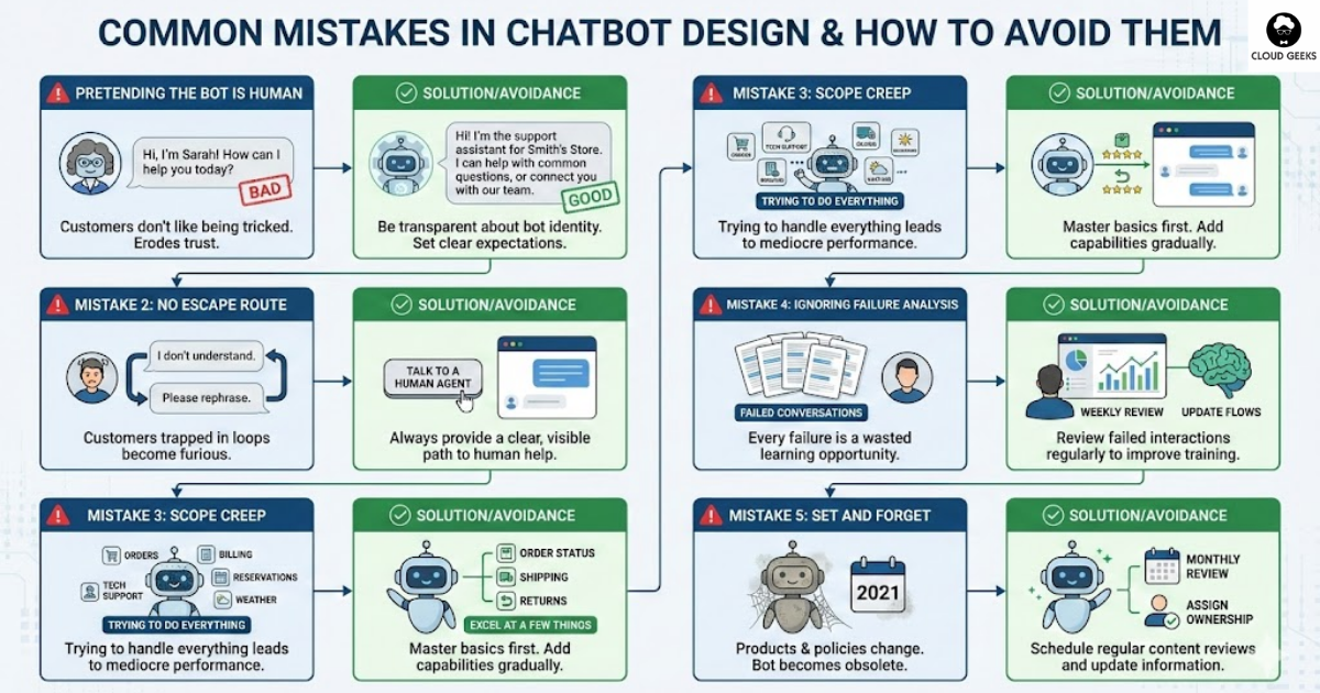 Five common chatbot mistakes illustrated: chatbot pretending to be human causing trust issues, customers trapped in bot loops with no escape, overambitious scope leading to poor performance, ignored failure logs missing learning opportunities, and neglected maintenance causing outdated information
