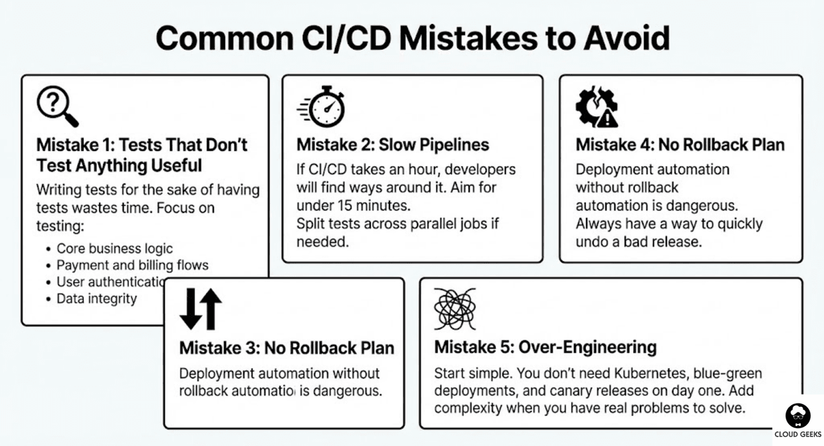 Warning icons highlighting five common mistakes: useless tests, slow pipelines, flaky tests, missing rollback plans, and over-engineering