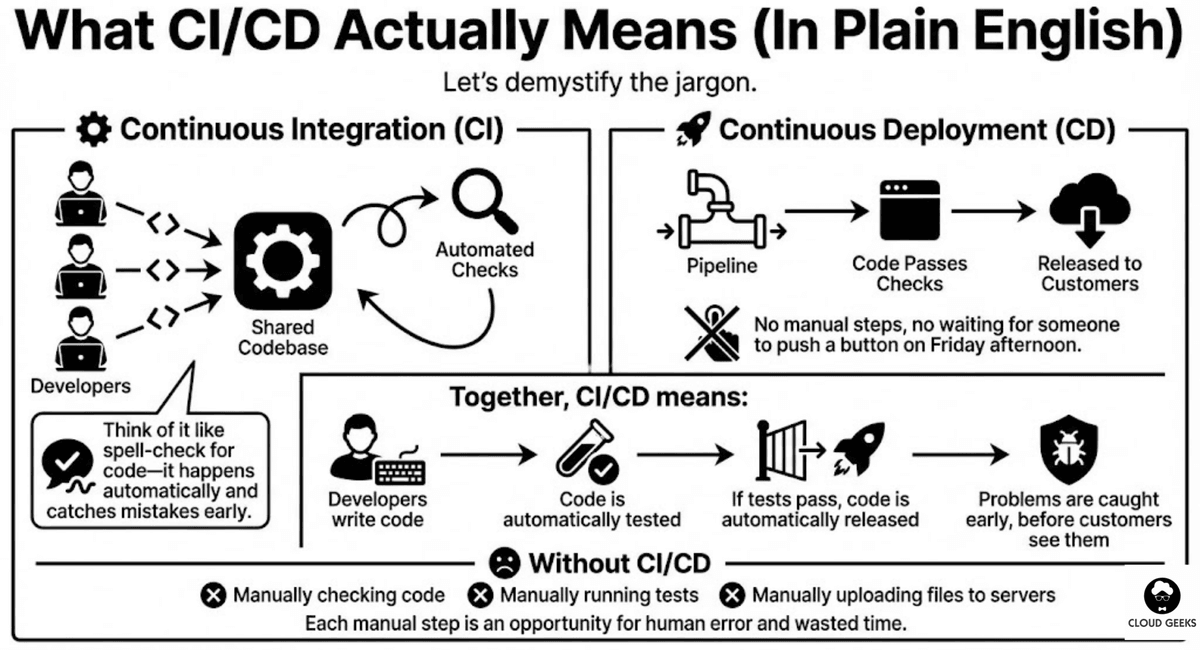 Workflow diagram showing code commits triggering automated tests, successful tests leading to automated deployment, with feedback loops for failures