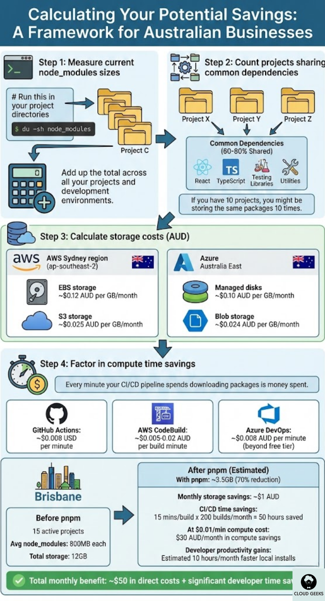 Step-by-step calculation framework showing how Brisbane software companies can measure node_modules sizes across 15 projects totaling 12GB, calculate 70% storage reduction with pnpm to 3.5GB, compute AWS/Azure storage savings, factor in CI/CD compute time savings of 50 hours monthly, and quantify developer productivity gains