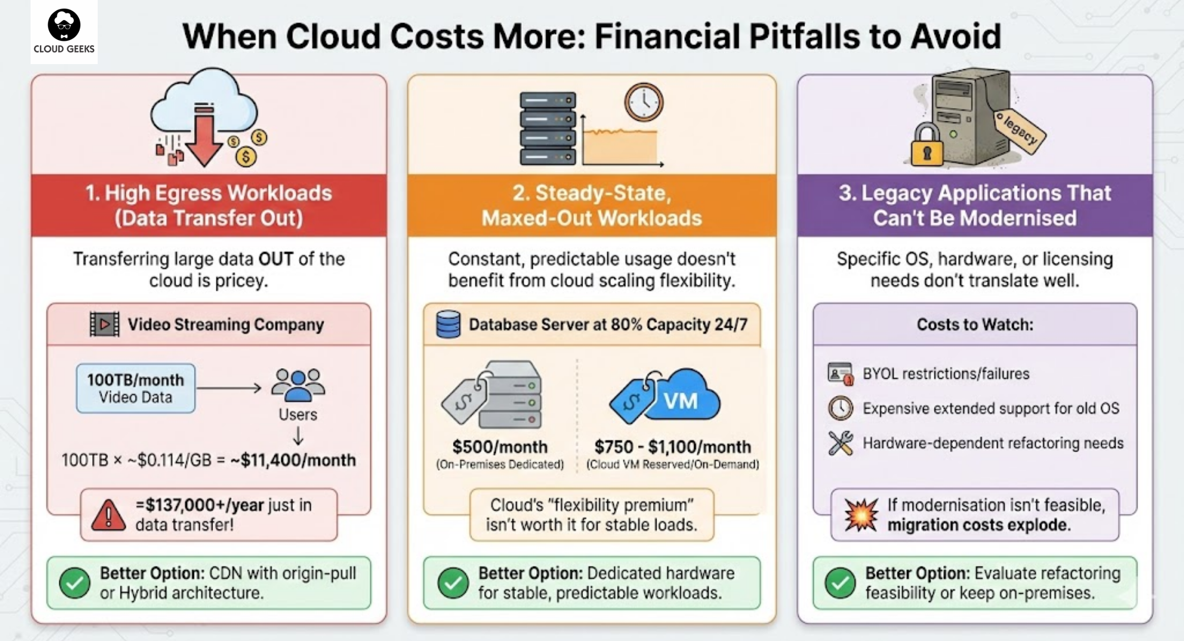 Warning diagram showing three cloud migration financial pitfalls - high data egress workloads with expensive bandwidth costs, steady-state maxed-out servers without scaling benefits, and legacy applications requiring expensive refactoring or BYOL licensing that make cloud more costly than on-premises infrastructure