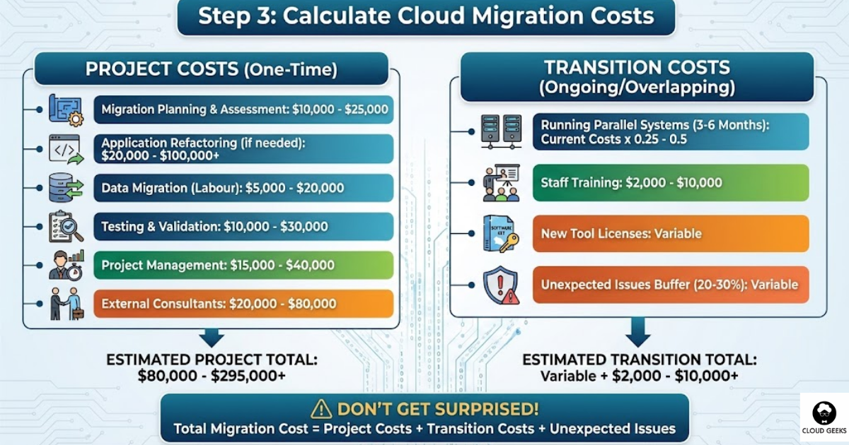 Comprehensive migration costs breakdown table showing project expenses for assessment planning data migration application refactoring testing project management consultants, plus transition costs for parallel systems training new licenses and contingency buffer totaling real implementation investment