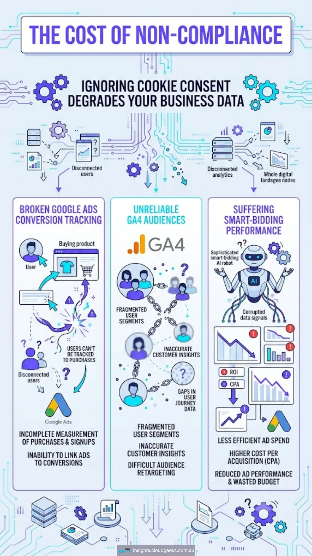 The cost of non-compliance — ignoring cookie consent degrades your business data across three surfaces: broken Google Ads conversion tracking (incomplete measurement, inability to link ads to conversions), unreliable GA4 audiences (fragmented user segments, inaccurate customer insights), and suffering smart-bidding performance (less efficient ad spend, higher cost per acquisition, reduced ad performance and wasted budget)