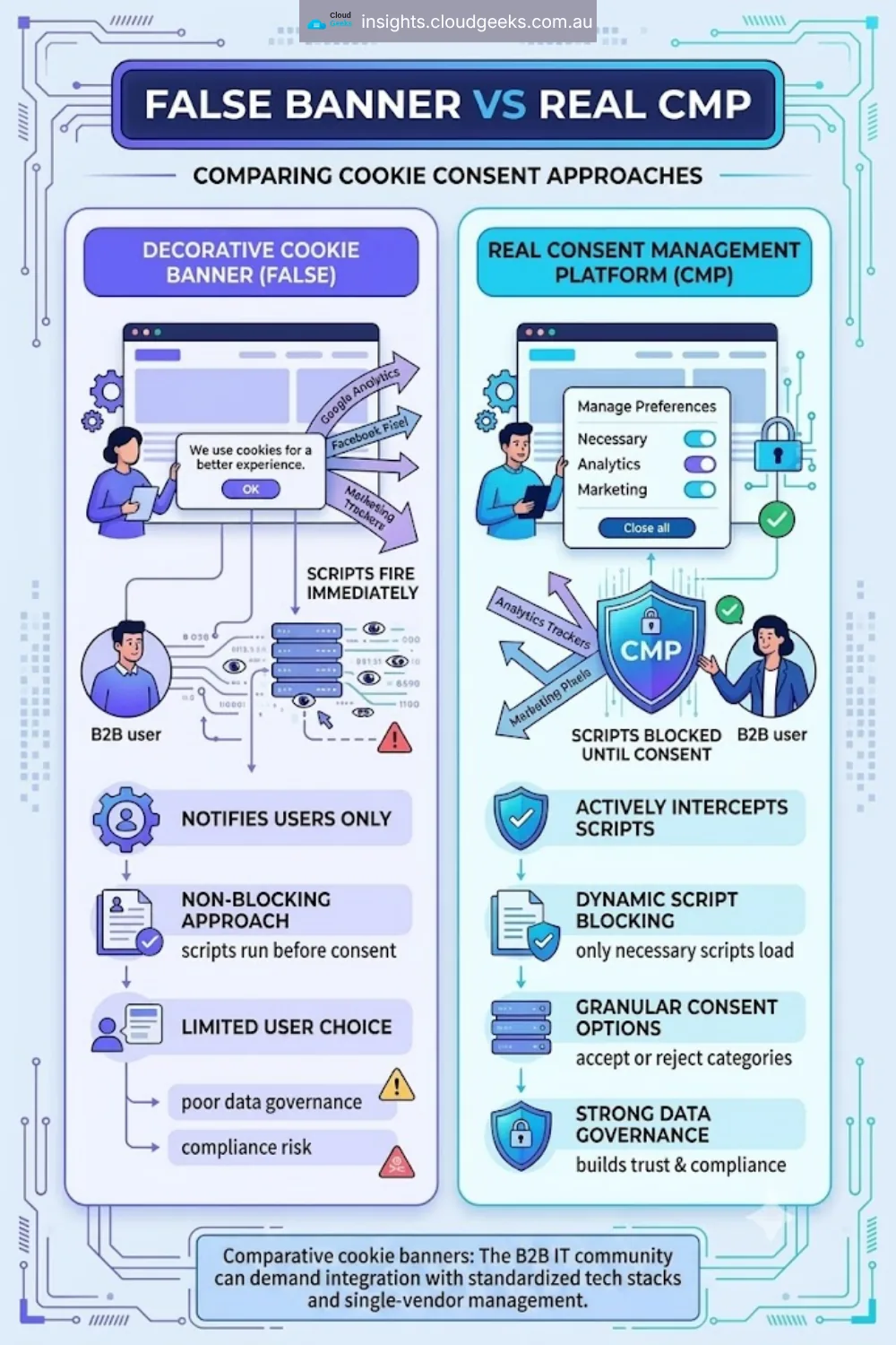 False cookie banner vs real Consent Management Platform (CMP) — the decorative banner notifies users only, scripts fire immediately with limited user choice; the real CMP actively intercepts scripts, dynamic script blocking (only necessary scripts load), granular consent options (accept or reject categories), and strong data governance