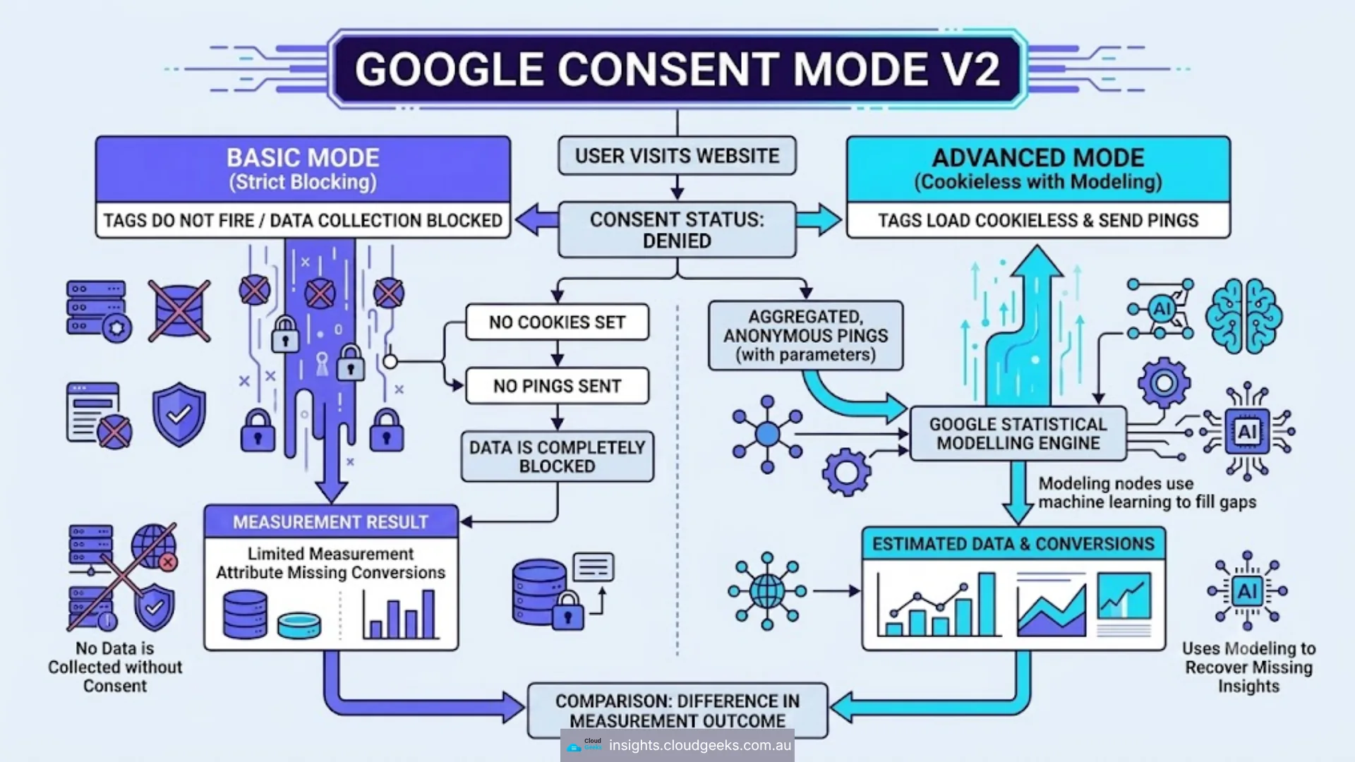 Google Consent Mode v2 — Basic Mode (strict blocking, tags do not fire, no cookies set, data completely blocked) versus Advanced Mode (cookieless with modeling, tags load cookieless and send aggregated anonymous pings, Google statistical modeling engine uses machine learning to fill gaps and recover missing insights)