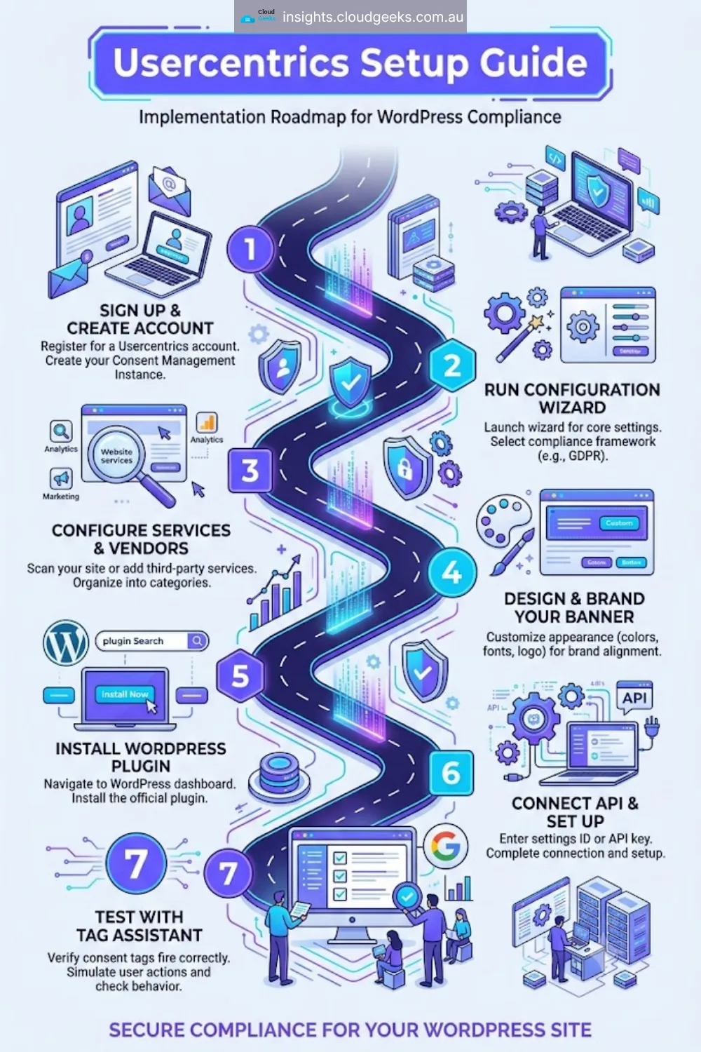 Usercentrics setup guide — 7-step implementation roadmap for WordPress compliance: (1) Sign up and create account, (2) Run configuration wizard and select framework, (3) Configure services and vendors, (4) Design and brand your banner, (5) Install WordPress plugin, (6) Connect API and complete setup, (7) Test with Tag Assistant to verify consent tags fire correctly