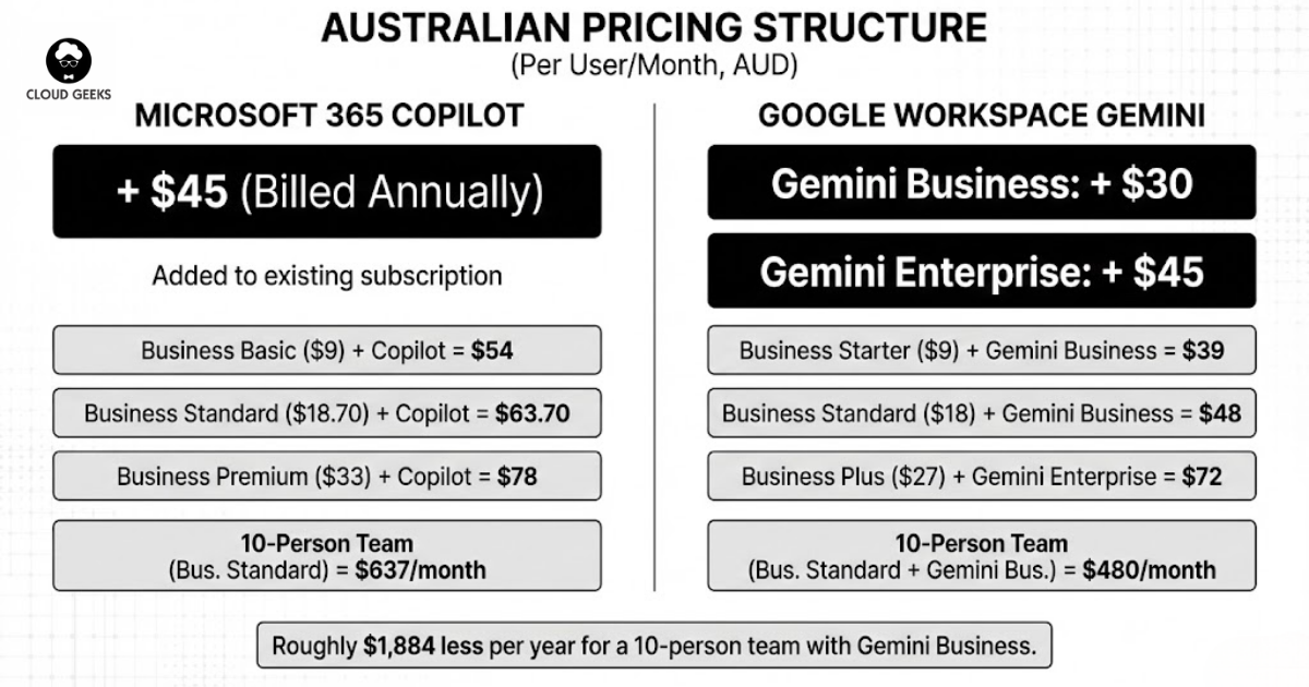 Copilot vs Gemini Pricing Comparison
