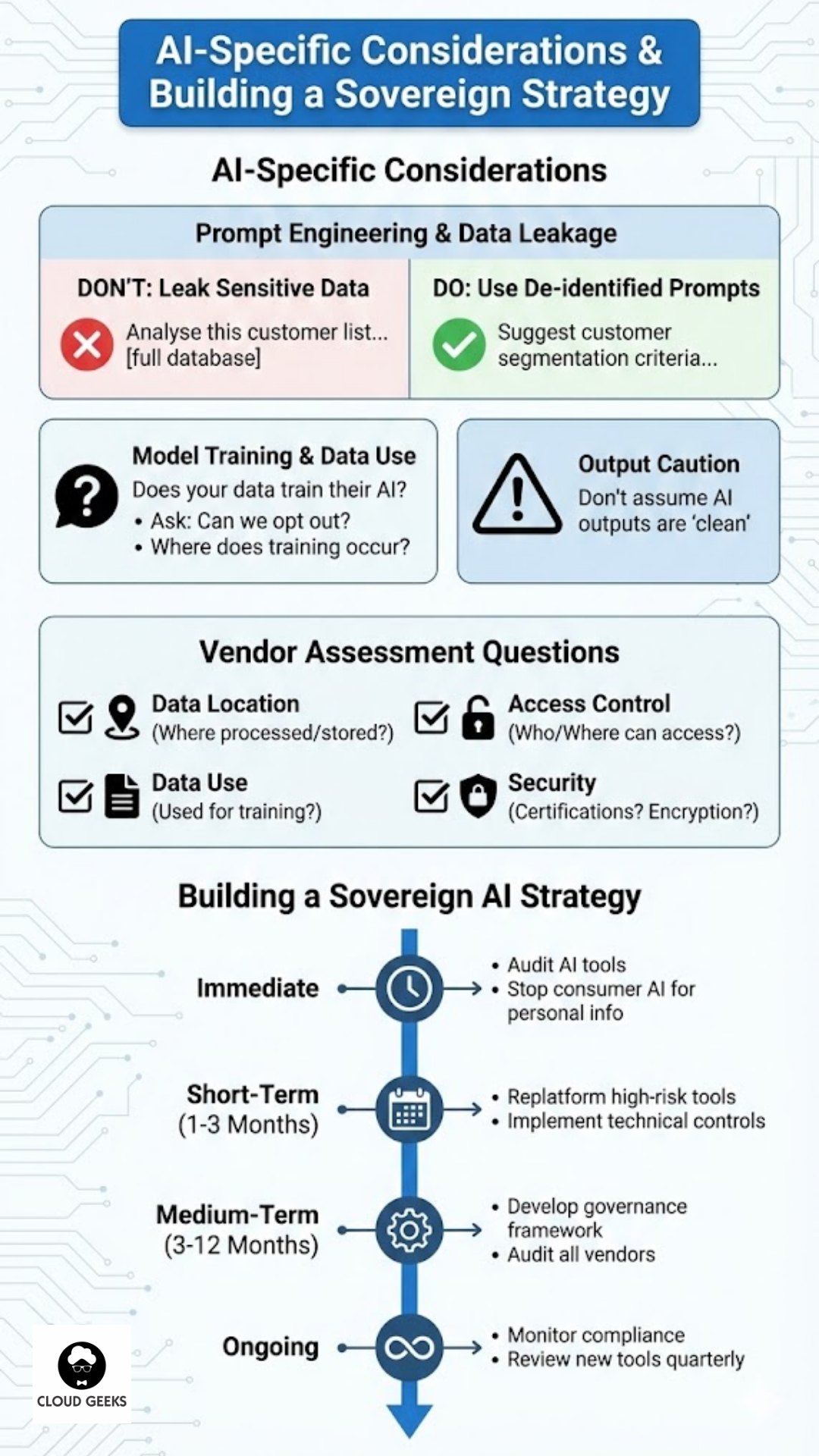 Detailed AI-specific data sovereignty considerations - safe prompt engineering avoiding customer data leakage with de-identified examples, model training transparency showing vendor data usage opt-out options and anonymisation practices, and AI-generated content risks including training data echoes sensitive dataset exposure and storage access controls