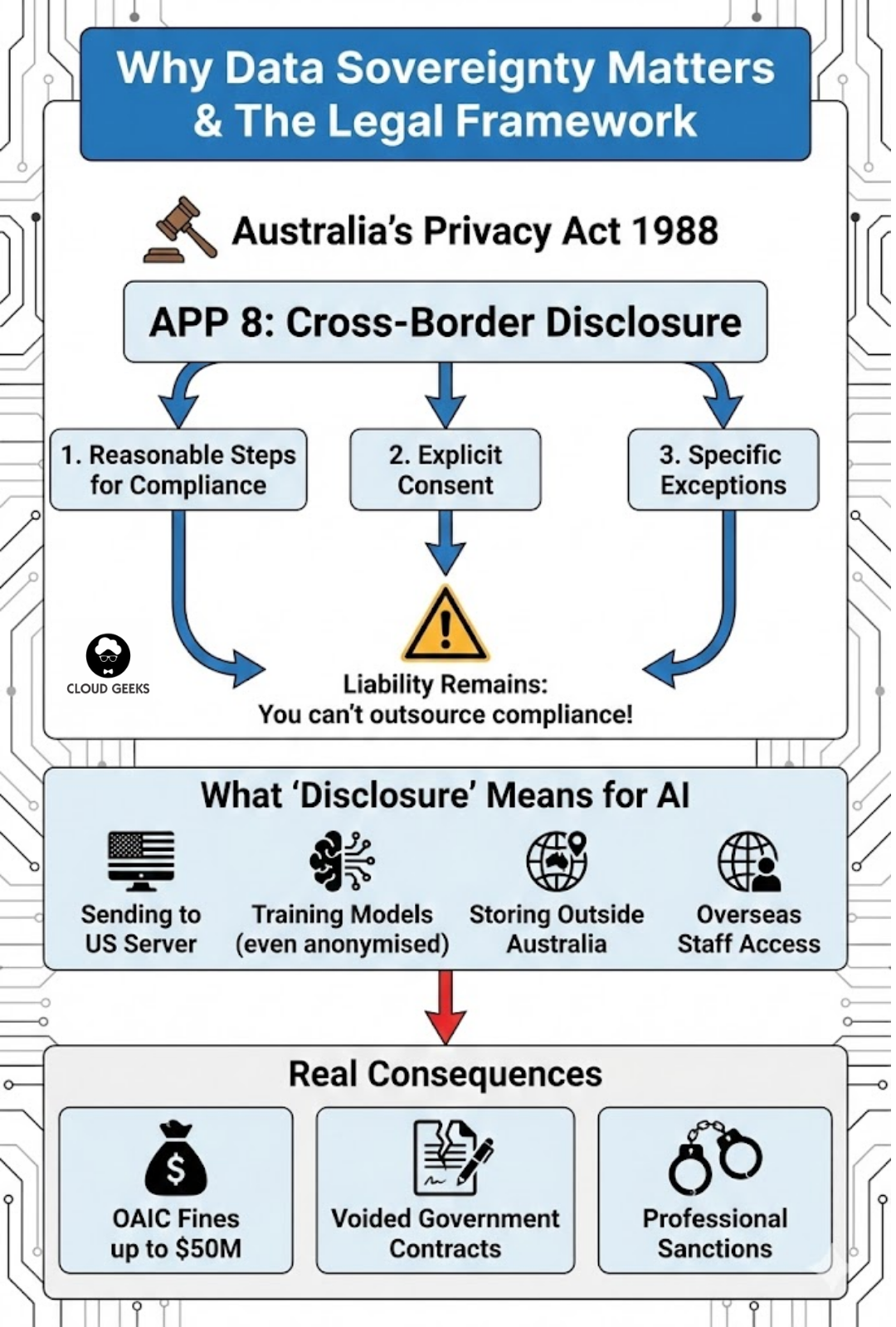 Diagram showing legal framework and consequences of data sovereignty for Australian businesses - Privacy Act APP 8 cross-border disclosure requirements, OAIC investigation powers with penalties up to $50 million, government contractor data sovereignty mandates affecting tender eligibility, and regulated industry professional sanctions for finance healthcare and legal sectors