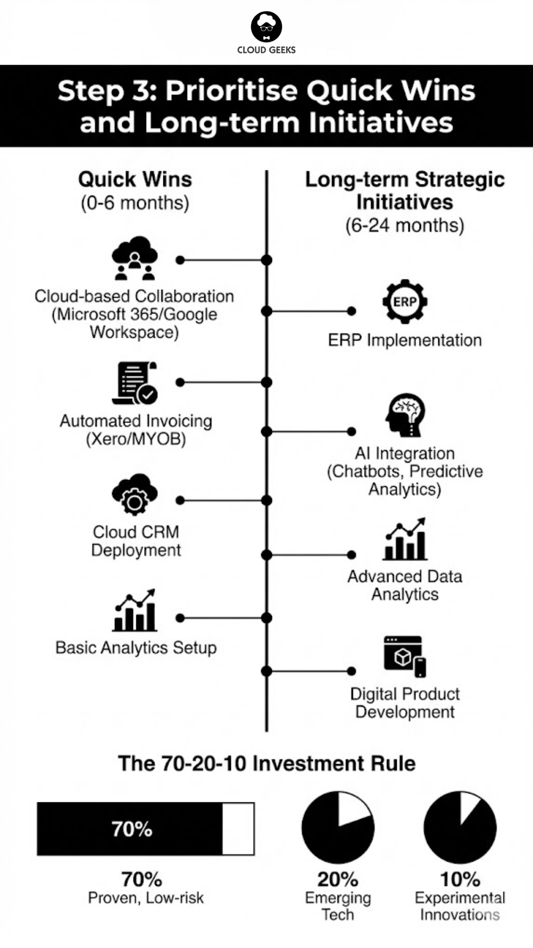 Step 3: Prioritise Quick Wins and Long-term Initiatives